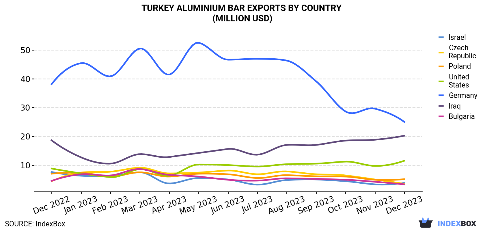 Turkey Aluminium Bar Exports By Country (Million USD)