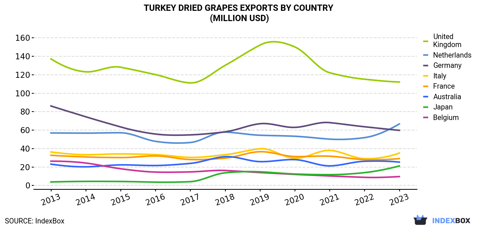 Turkey Dried Grapes Exports By Country (Million USD)