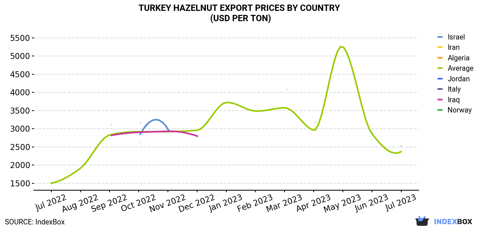 Turkey Hazelnut Export Prices By Country (USD Per Ton)