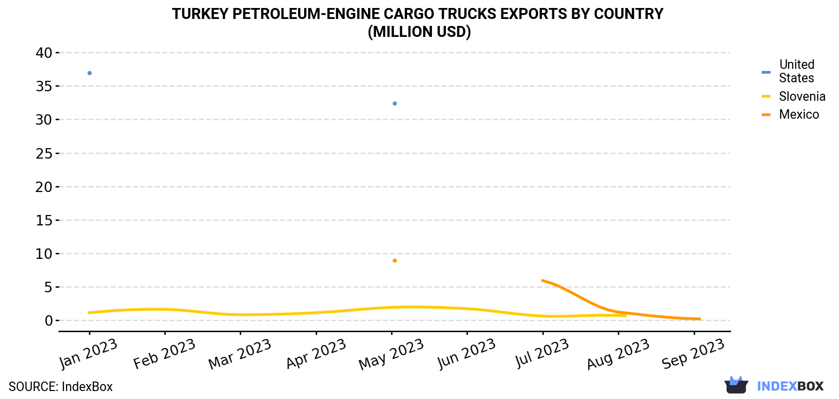 Turkey Petroleum-Engine Cargo Trucks Exports By Country (Million USD)