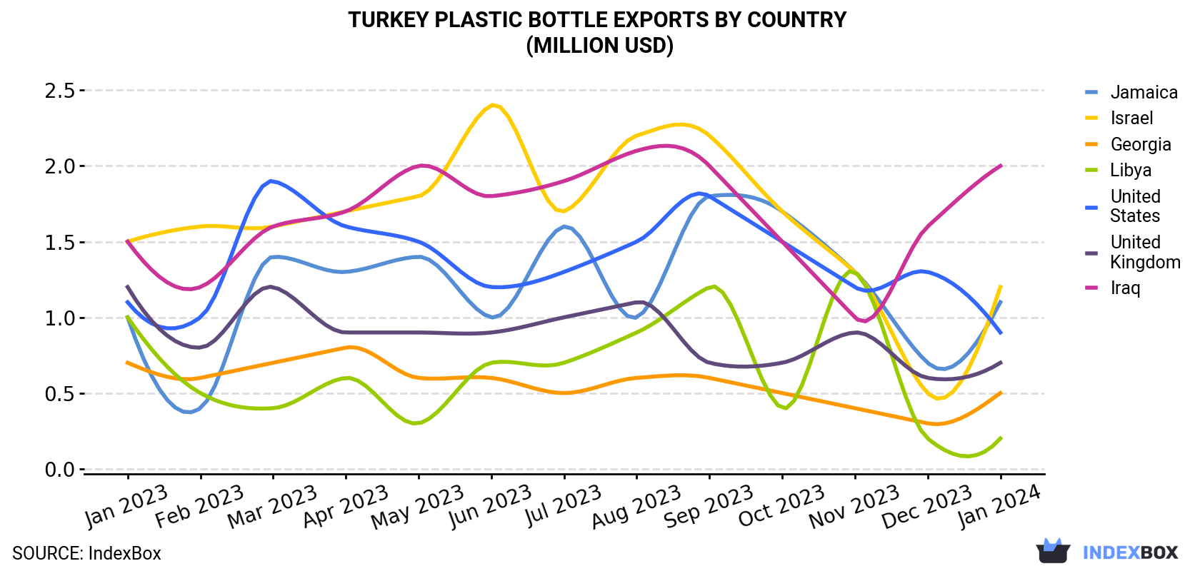 Turkey Plastic Bottle Exports By Country (Million USD)