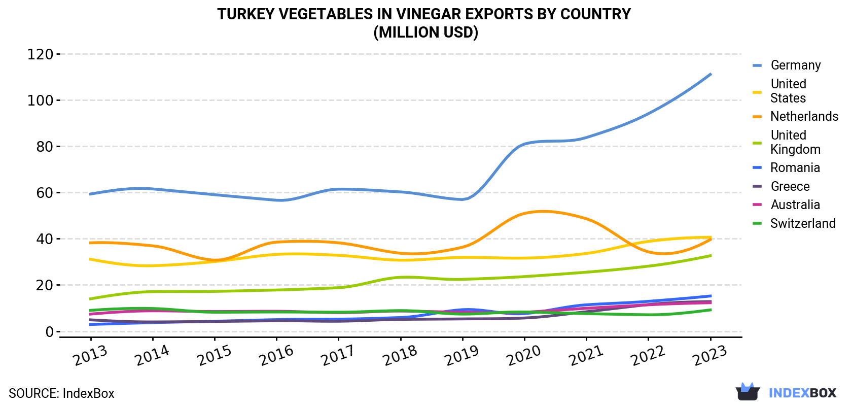 Turkey Vegetables In Vinegar Exports By Country (Million USD)