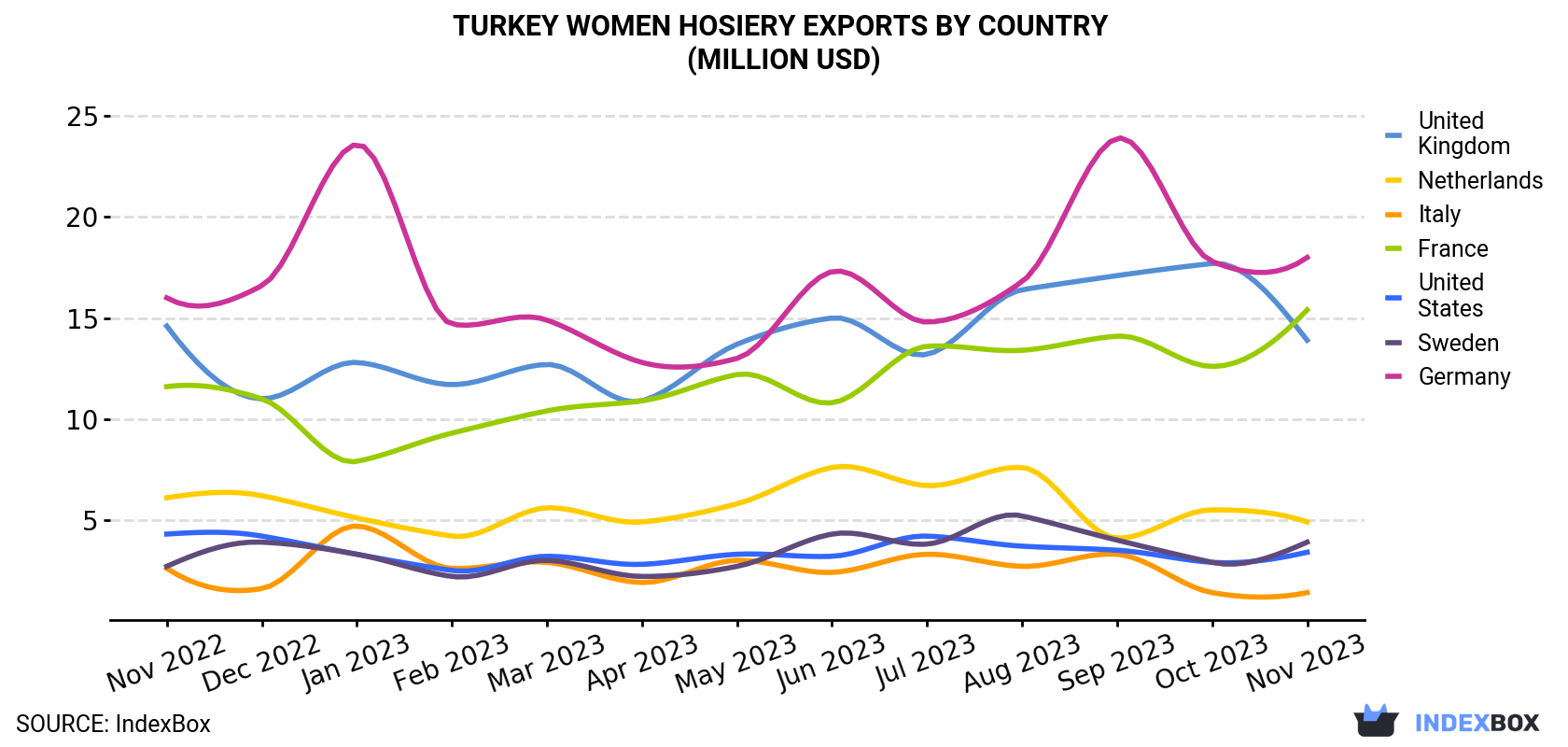 Turkey Women Hosiery Exports By Country (Million USD)