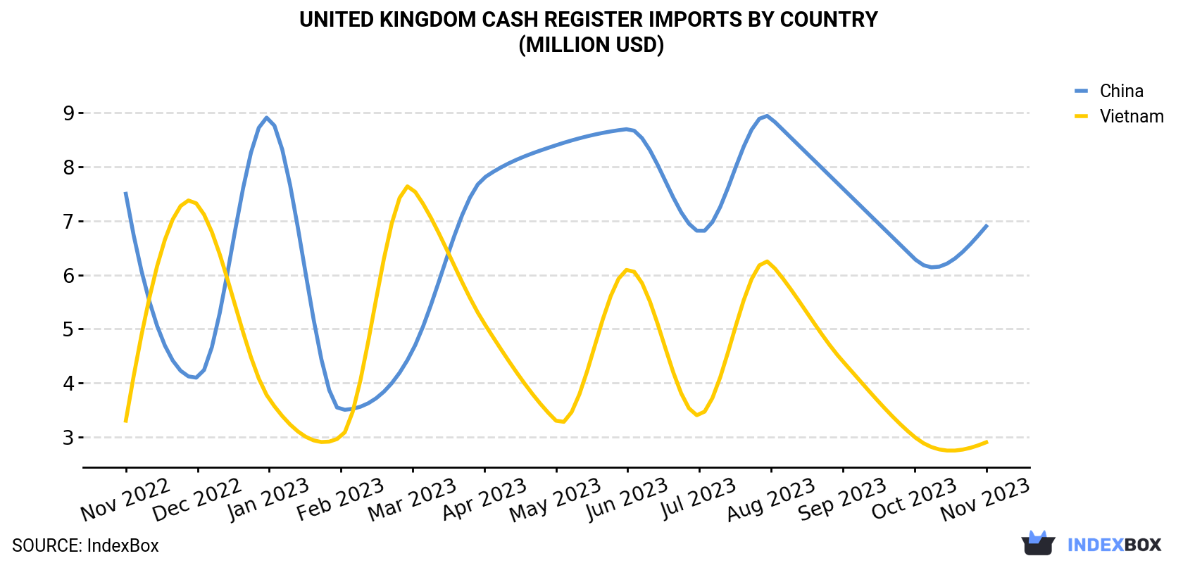 United Kingdom Cash Register Imports By Country (Million USD)