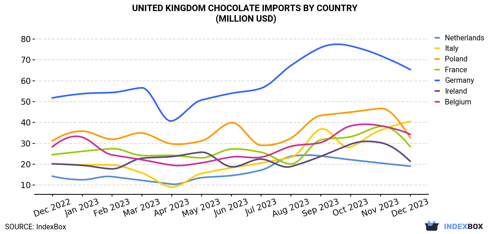 United Kingdom Chocolate Imports By Country (Million USD)