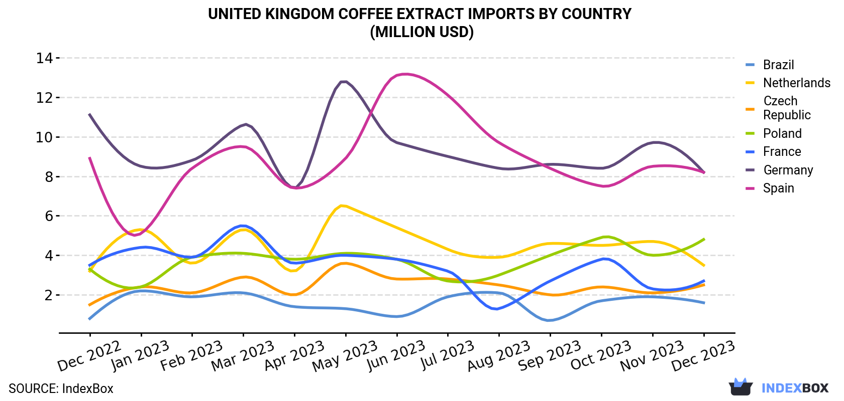 United Kingdom Coffee Extract Imports By Country (Million USD)