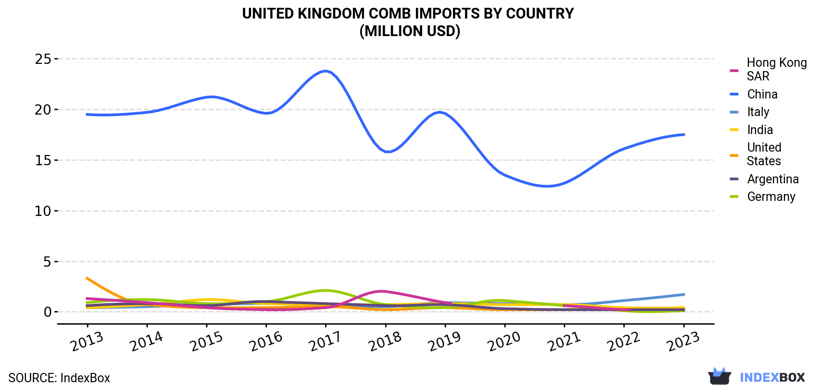 United Kingdom Comb Imports By Country (Million USD)