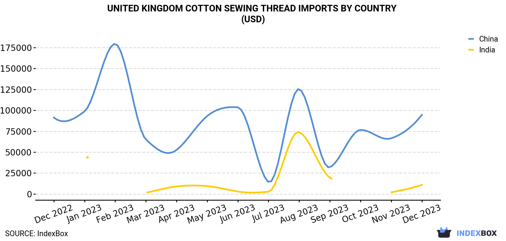 United Kingdom Cotton Sewing Thread Imports By Country (USD)
