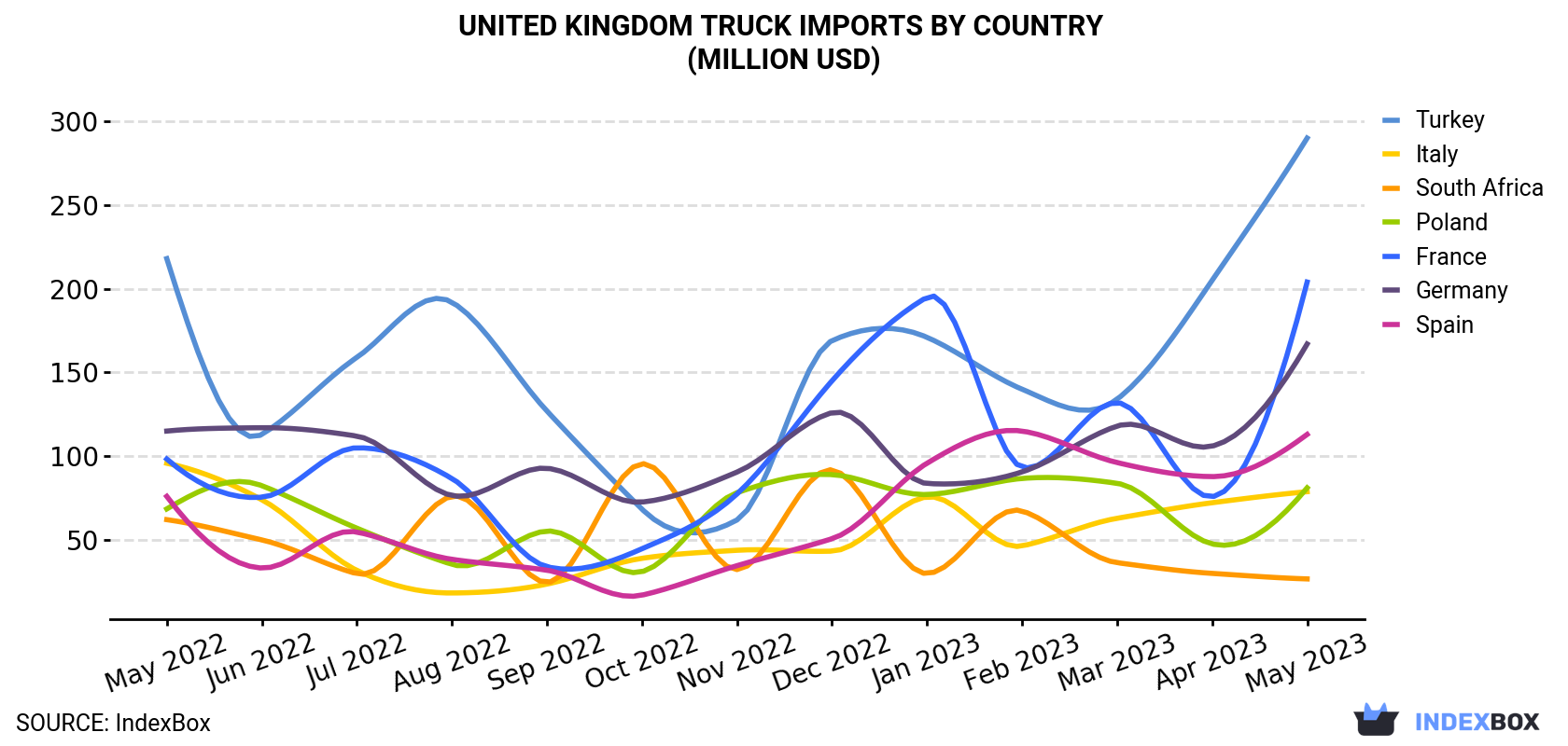 United Kingdom Truck Imports By Country (Million USD)