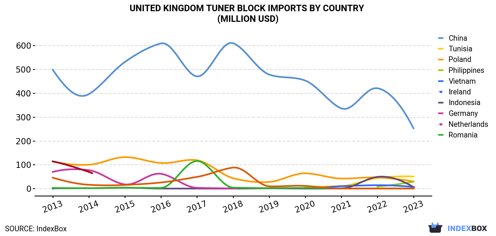 United Kingdom Tuner Block Imports By Country (Million USD)