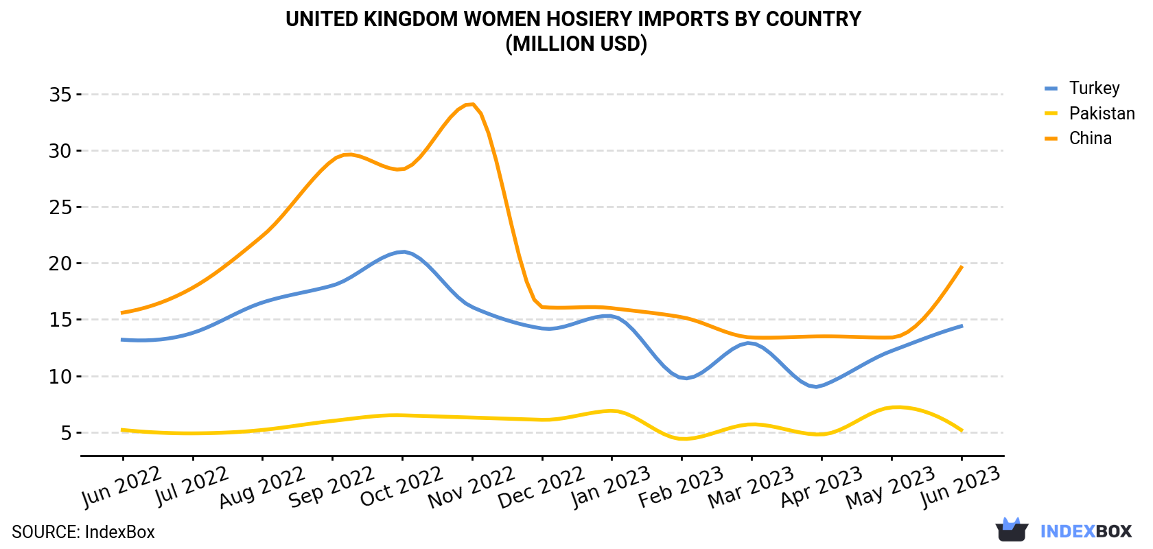 United Kingdom Women Hosiery Imports By Country (Million USD)