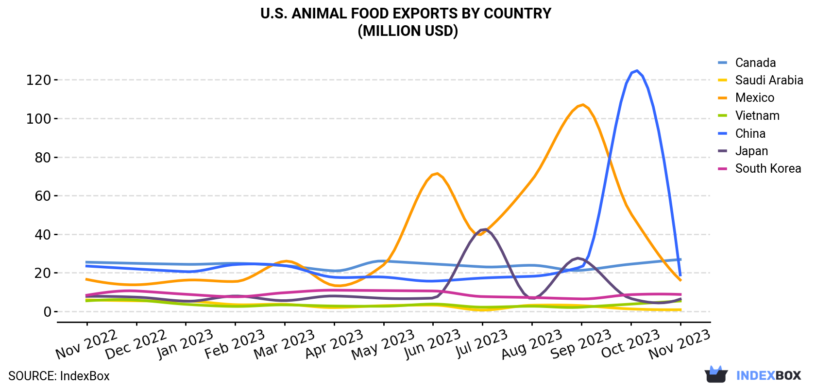 U.S. Animal Food Exports By Country (Million USD)