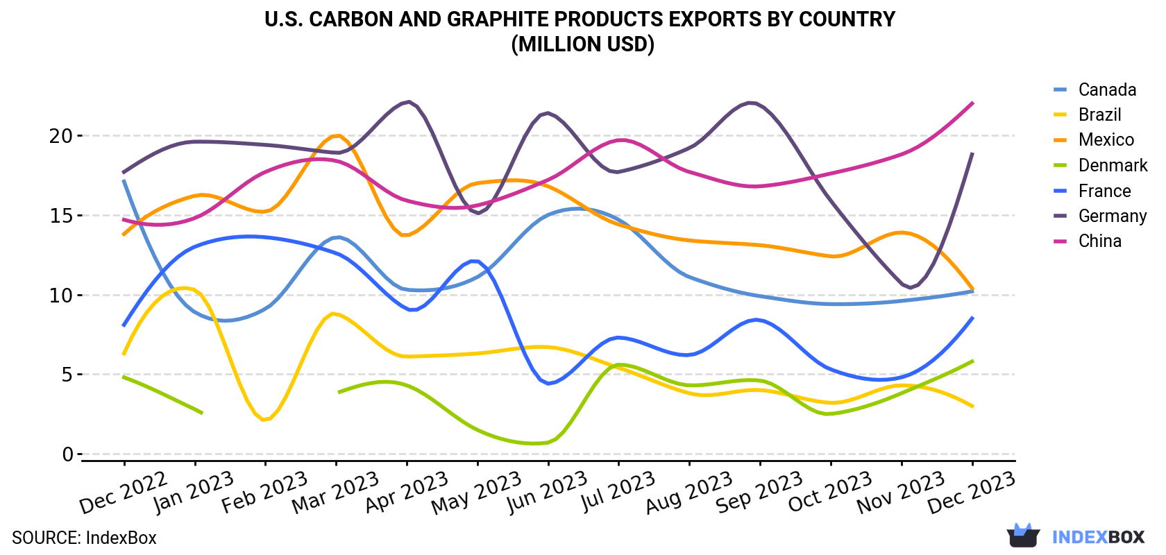 U.S. Carbon And Graphite Products Exports By Country (Million USD)