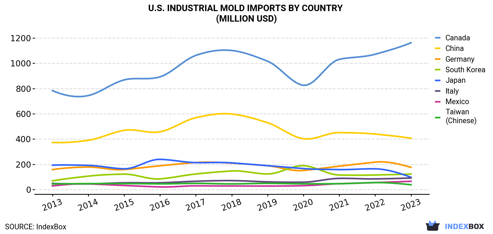 U.S. Industrial Mold Imports By Country (Million USD)
