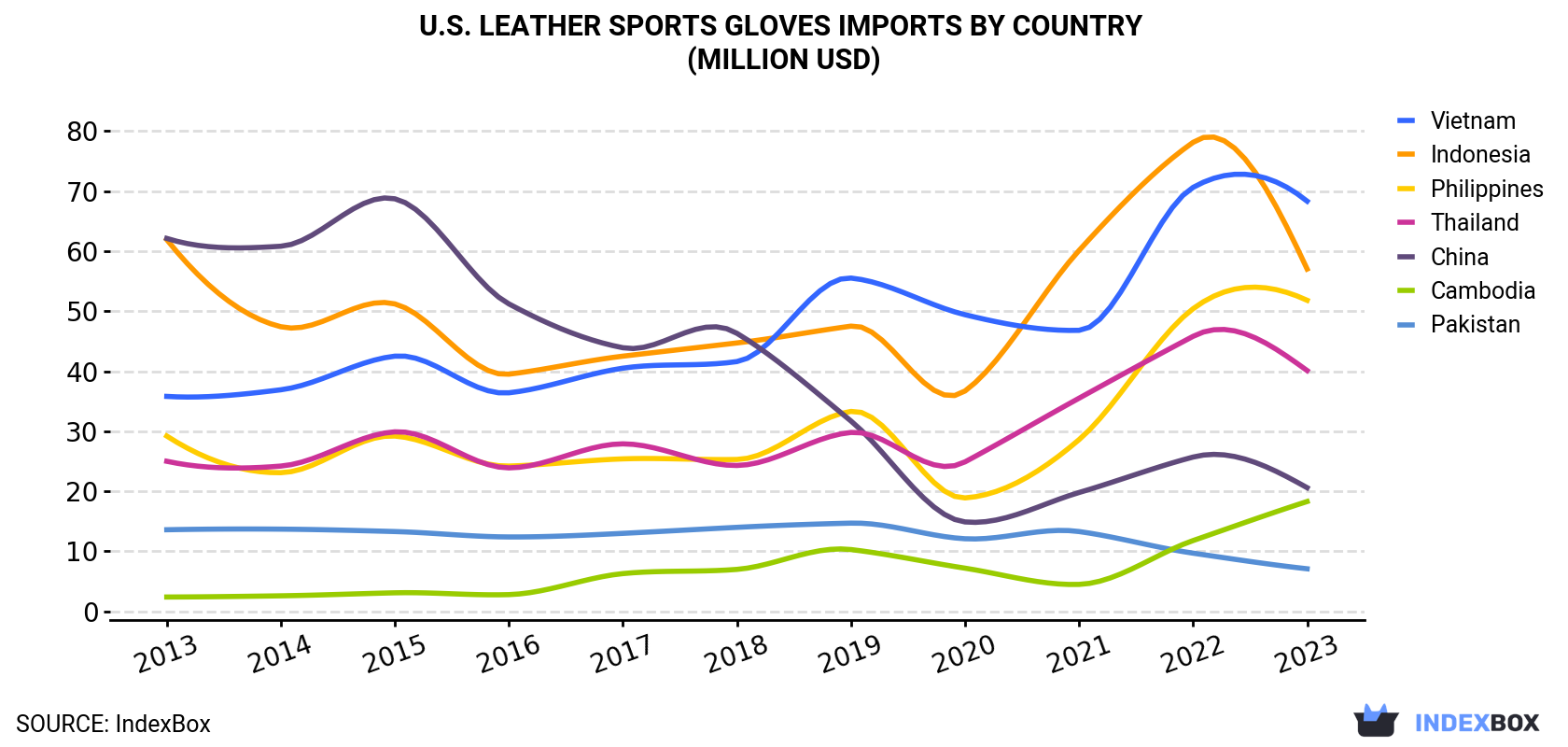 U.S. Leather Sports Gloves Imports By Country (Million USD)