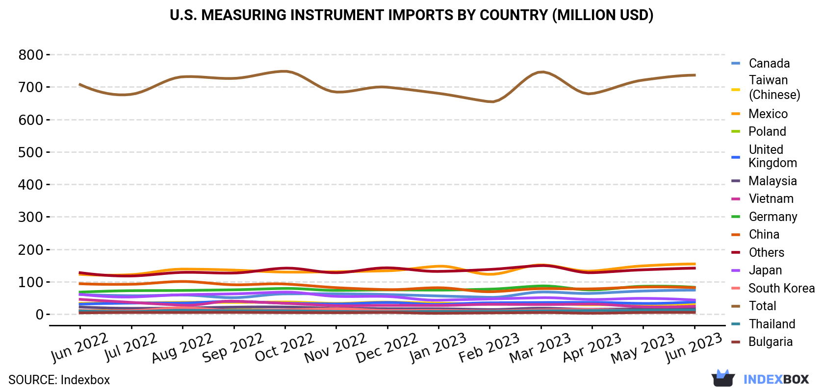 U.S. Measuring Instrument Imports By Country (Million USD)