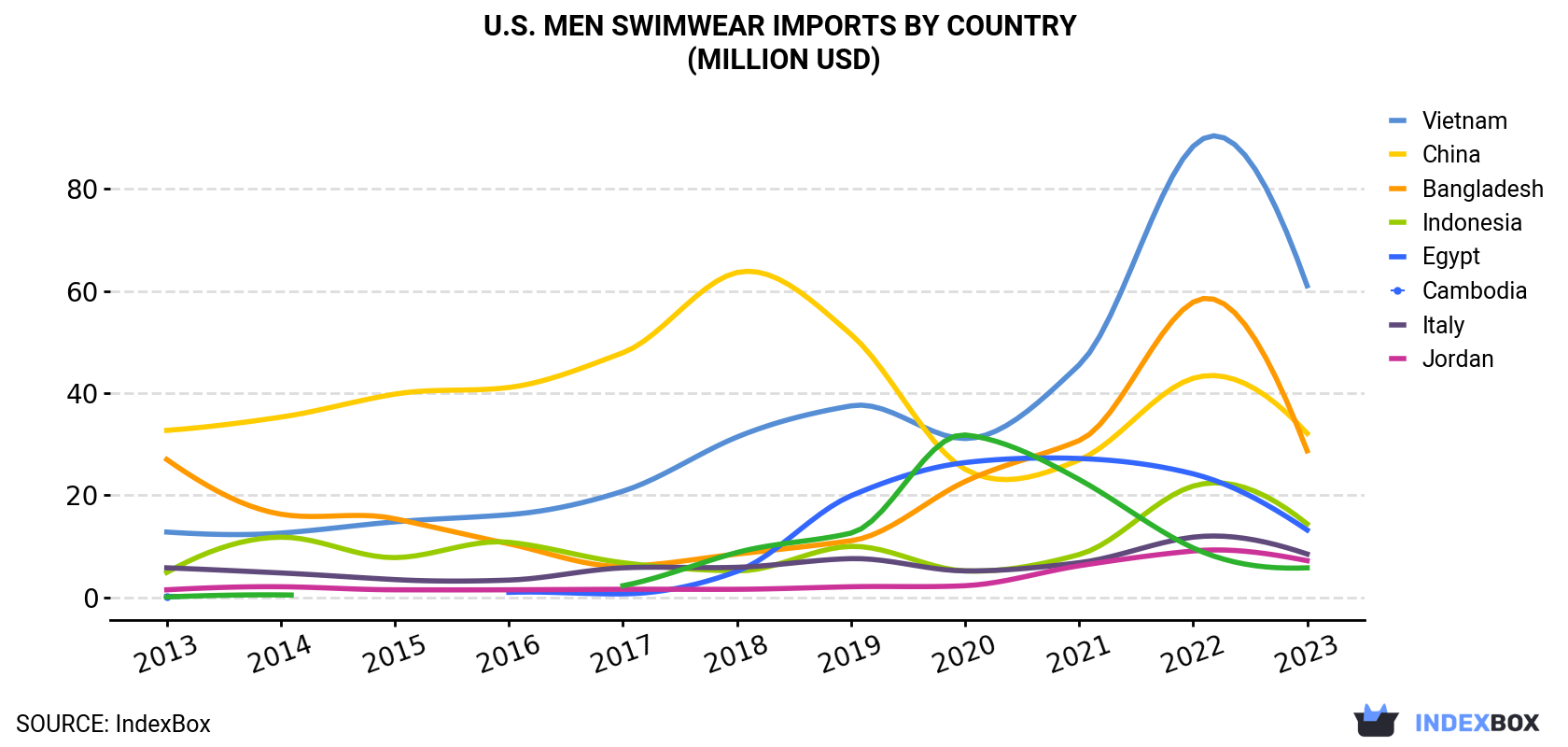 U.S. Men Swimwear Imports By Country (Million USD)