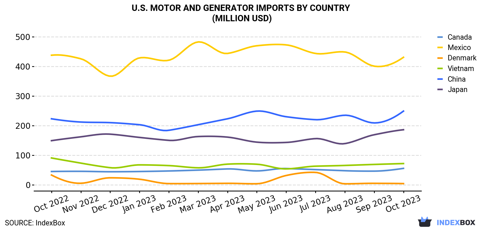 U.S. Motor And Generator Imports By Country (Million USD)