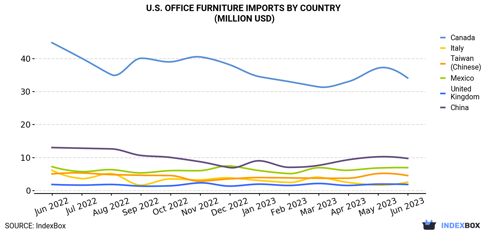 U.S. Office Furniture Imports By Country (Million USD)