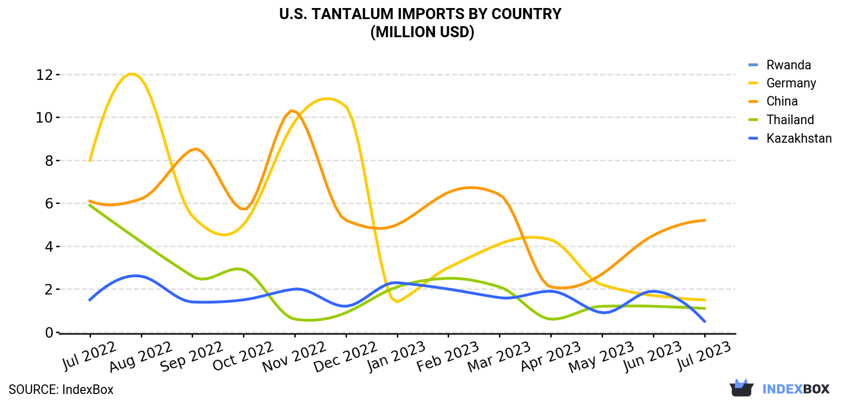 U.S. Tantalum Imports By Country (Million USD)