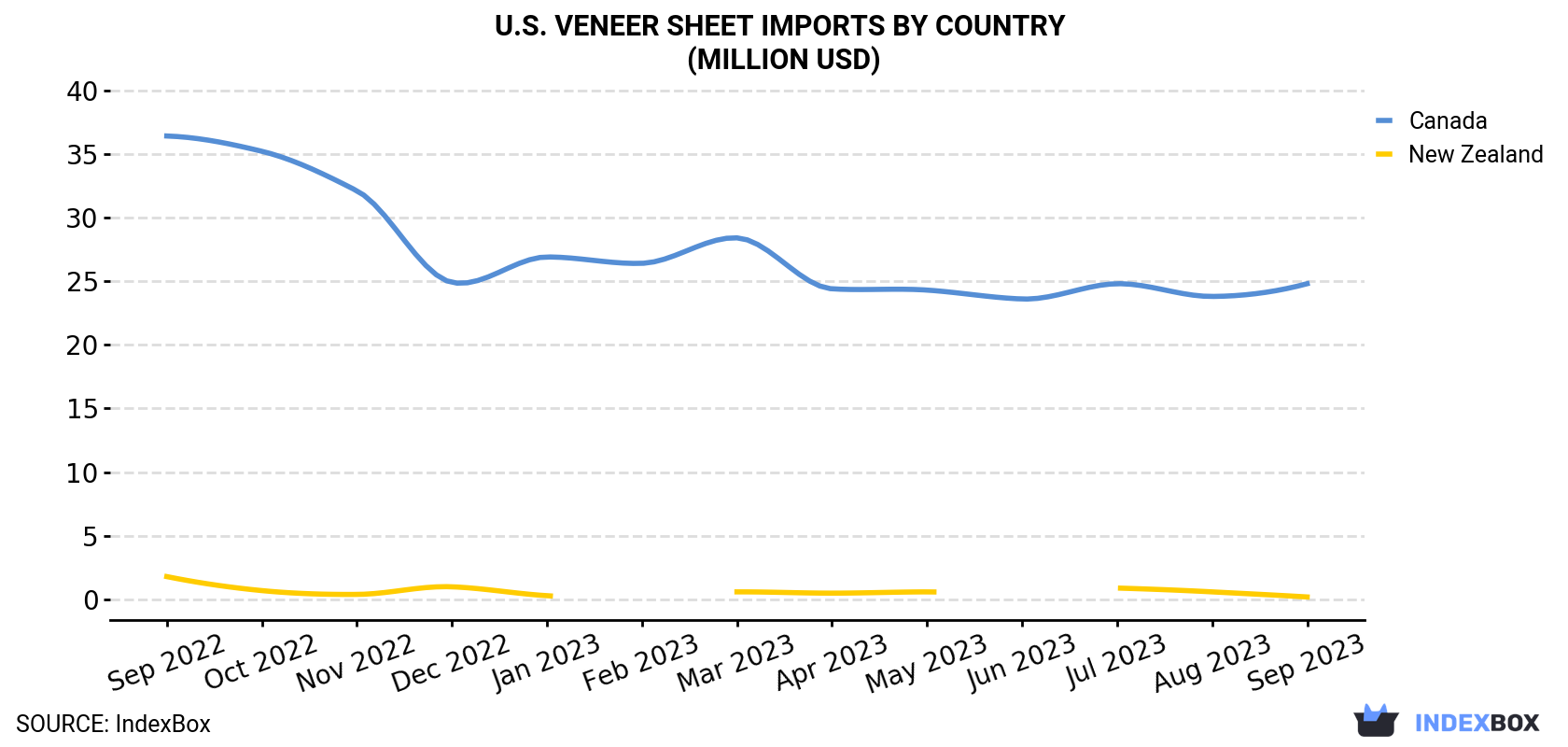 U.S. Veneer Sheet Imports By Country (Million USD)