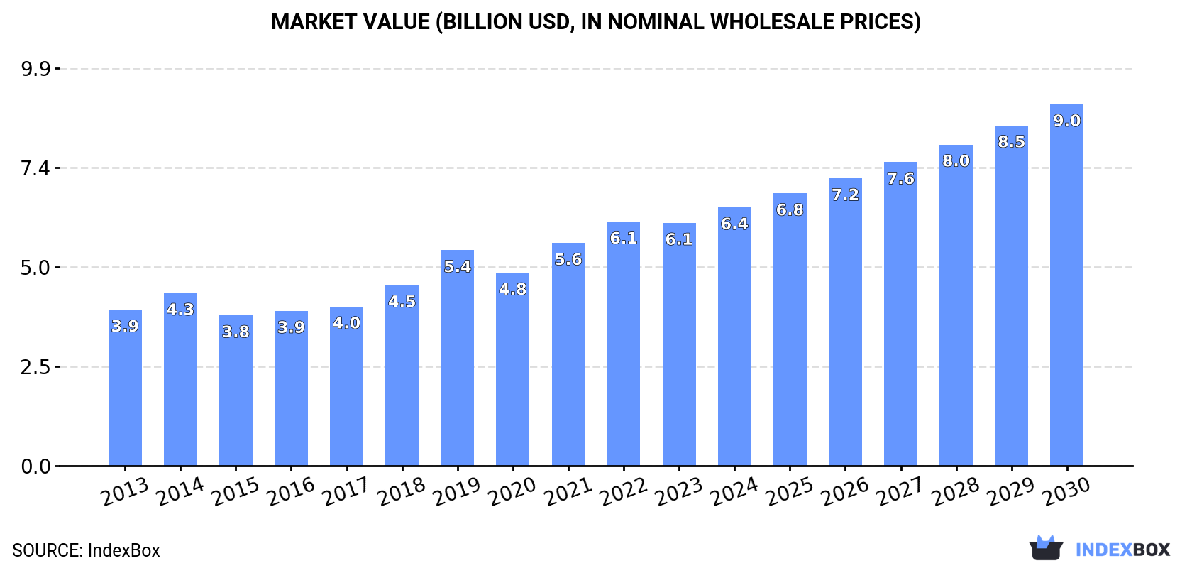 Market Value (billion USD, nominal wholesale prices)