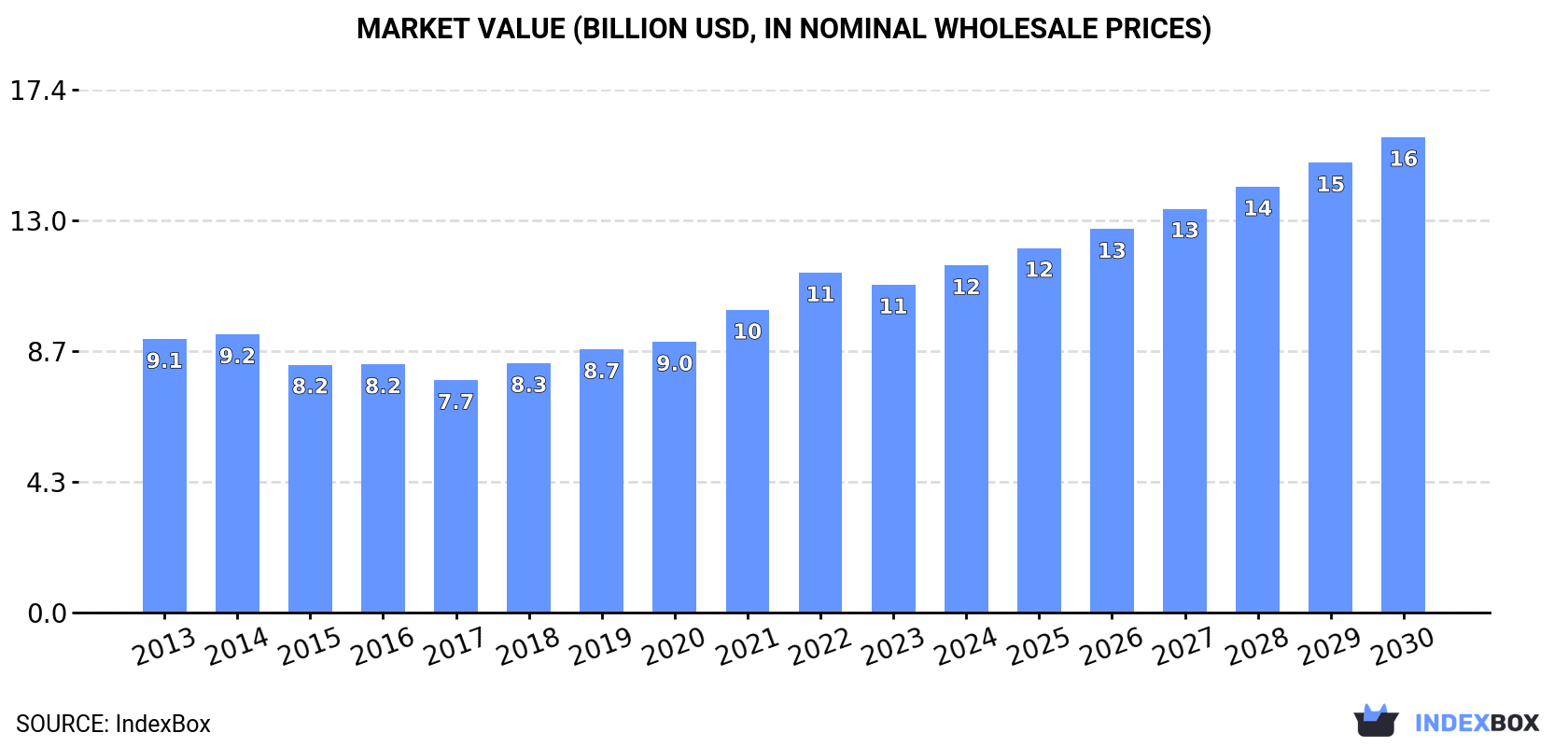 Market Value (billion USD, in nominal wholesale prices)