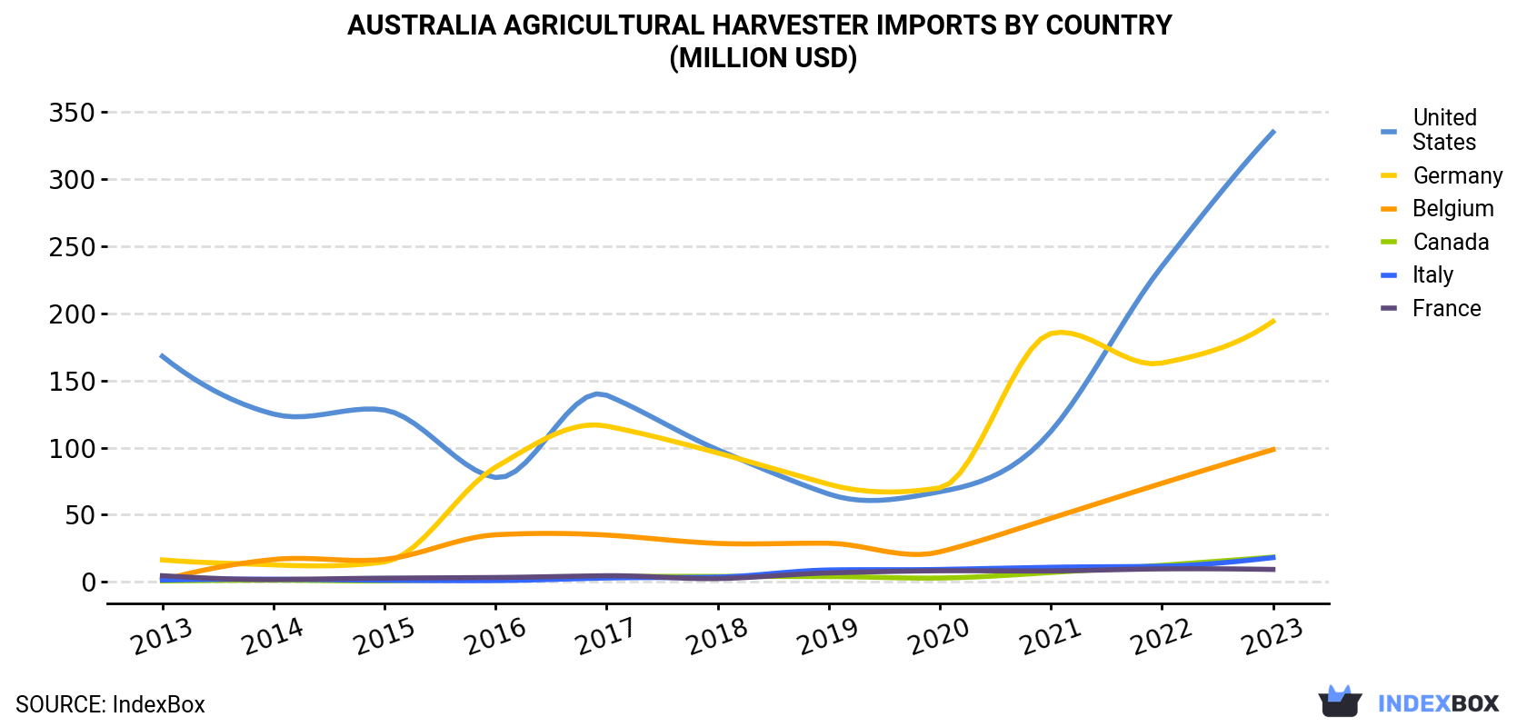 Australia Agricultural Harvester Imports By Country (Million USD)