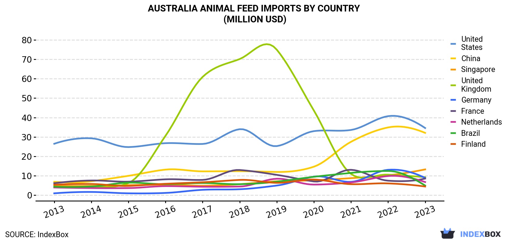 Australia Animal Feed Imports By Country (Million USD)