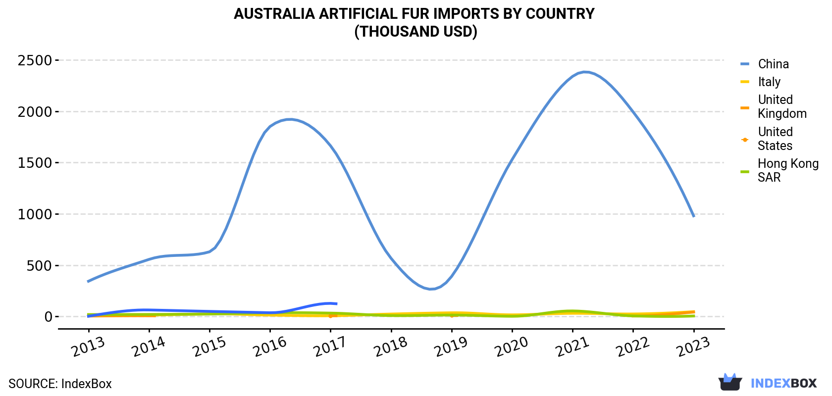 Australia Artificial Fur Imports By Country (Thousand USD)