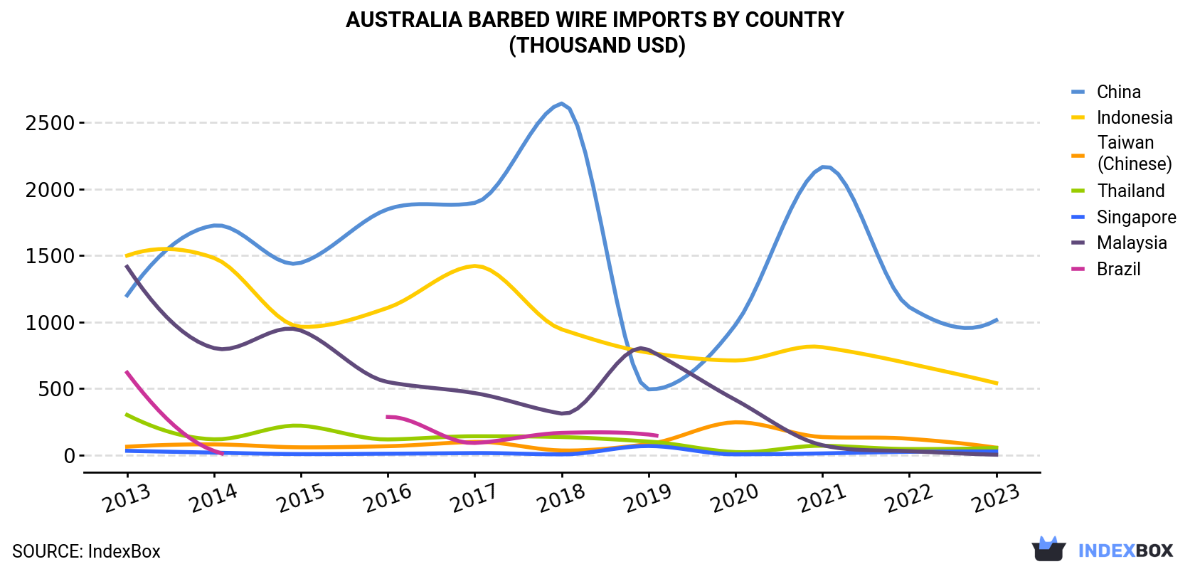 Australia Barbed Wire Imports By Country (Thousand USD)