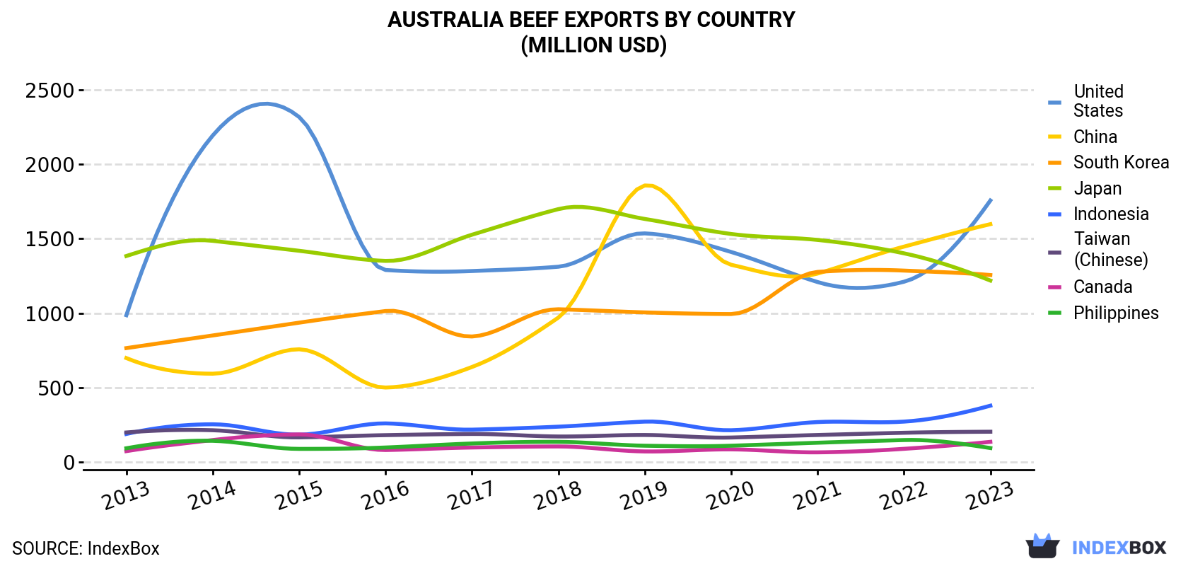 Australia Beef Exports By Country (Million USD)