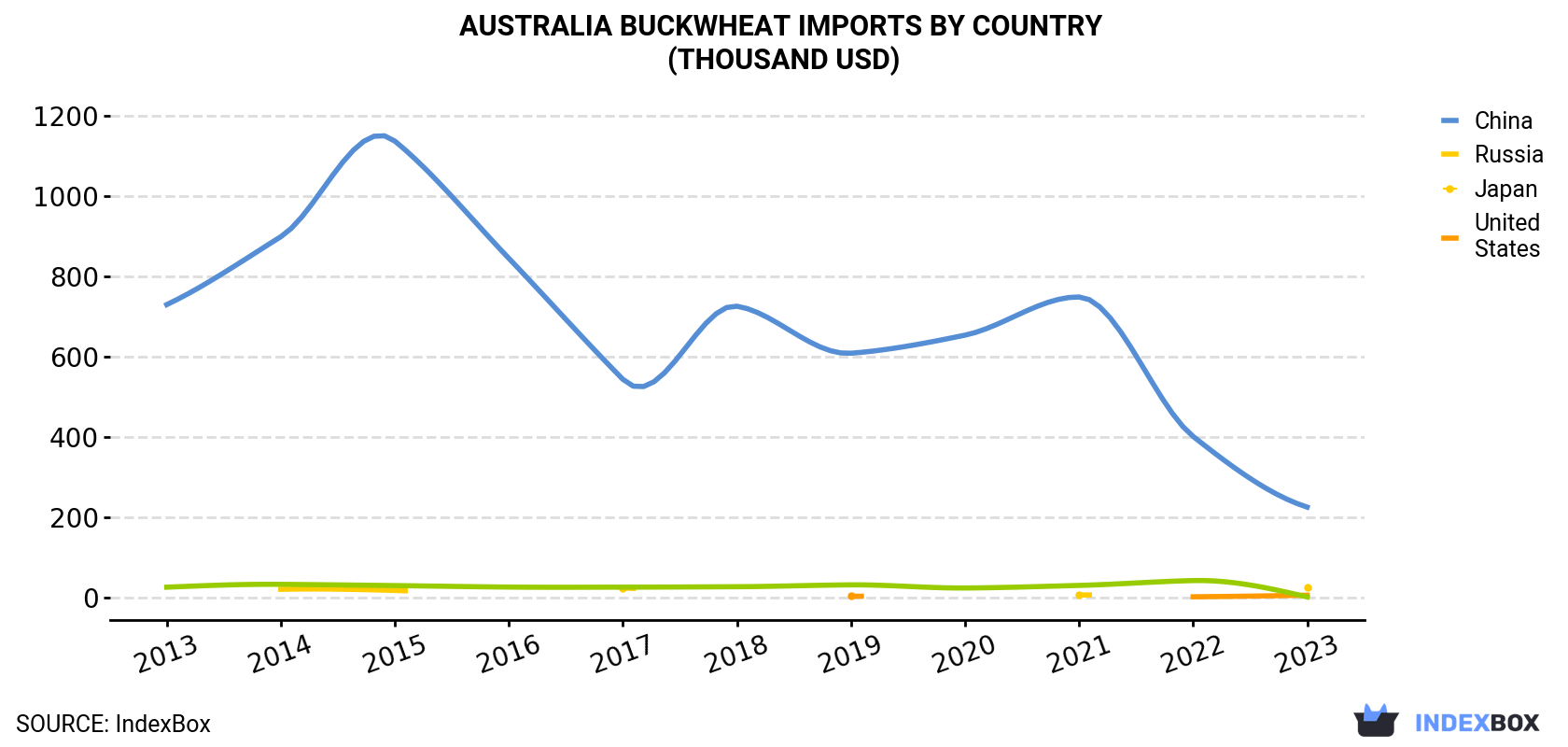 Australia Buckwheat Imports By Country (Thousand USD)