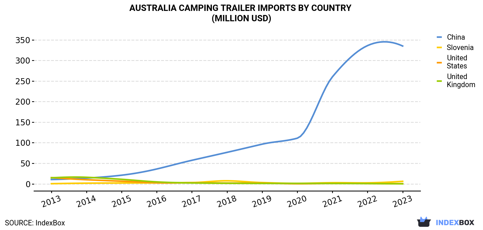 Australia Camping Trailer Imports By Country (Million USD)