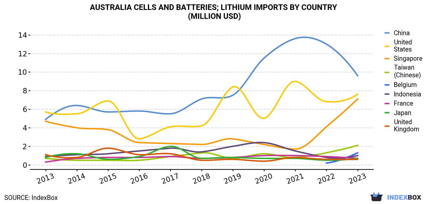 Australia Cells and batteries; lithium Imports By Country (Million USD)
