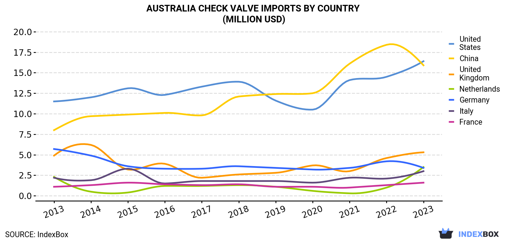 Australia Check Valve Imports By Country (Million USD)