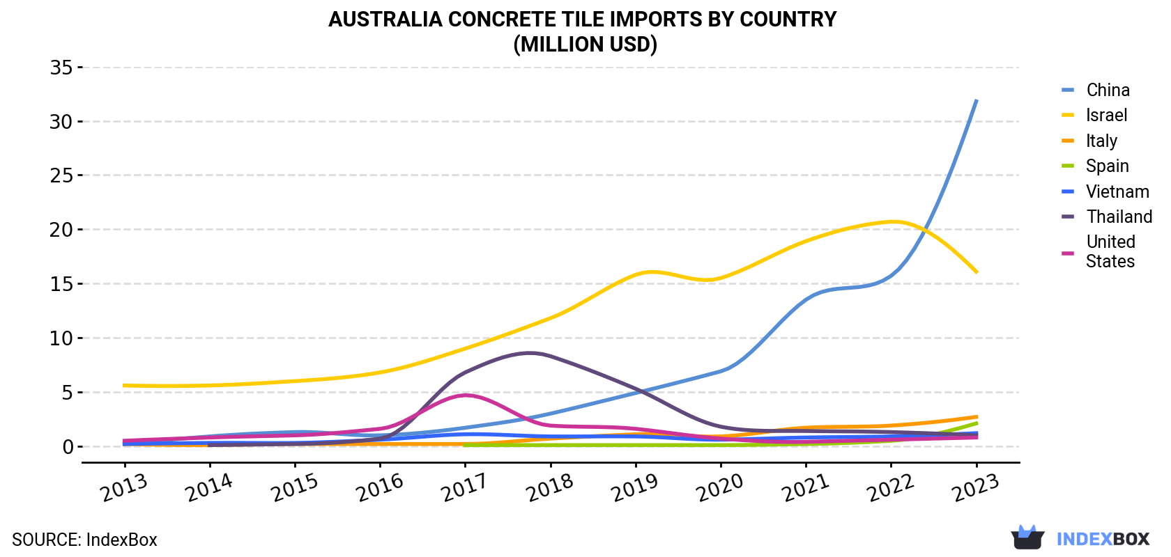 Australia Concrete Tile Imports By Country (Million USD)