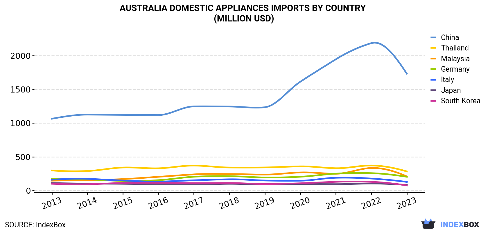 Australia Domestic Appliances Imports By Country (Million USD)