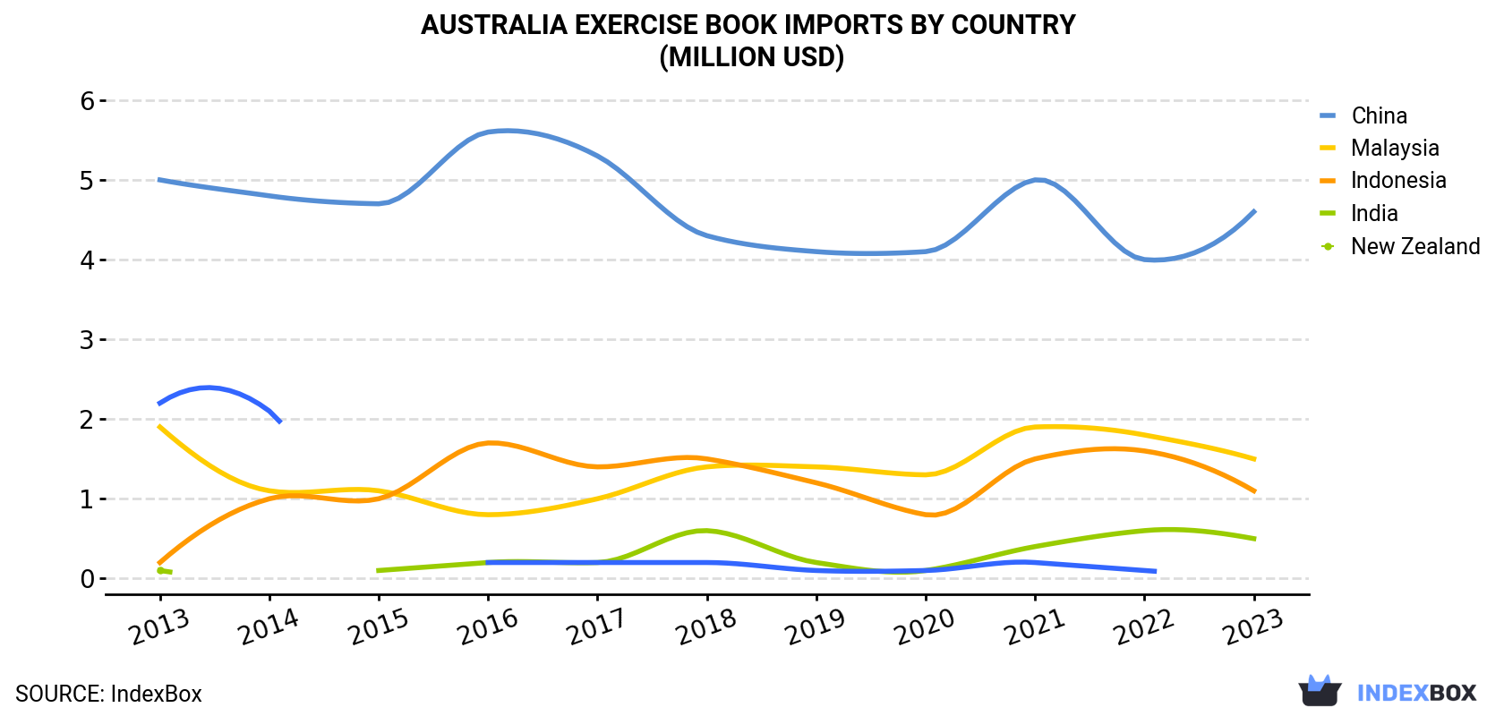 Australia Exercise Book Imports By Country (Million USD)
