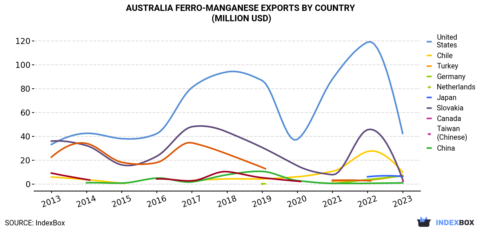 Australia Ferro-Manganese Exports By Country (Million USD)