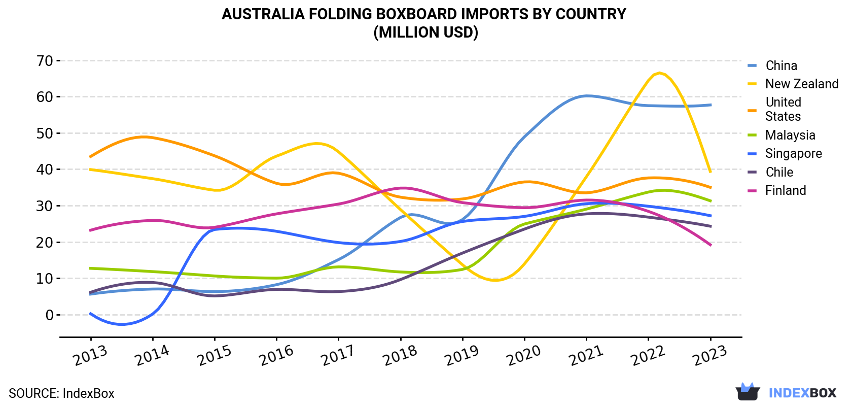 Australia Folding Boxboard Imports By Country (Million USD)