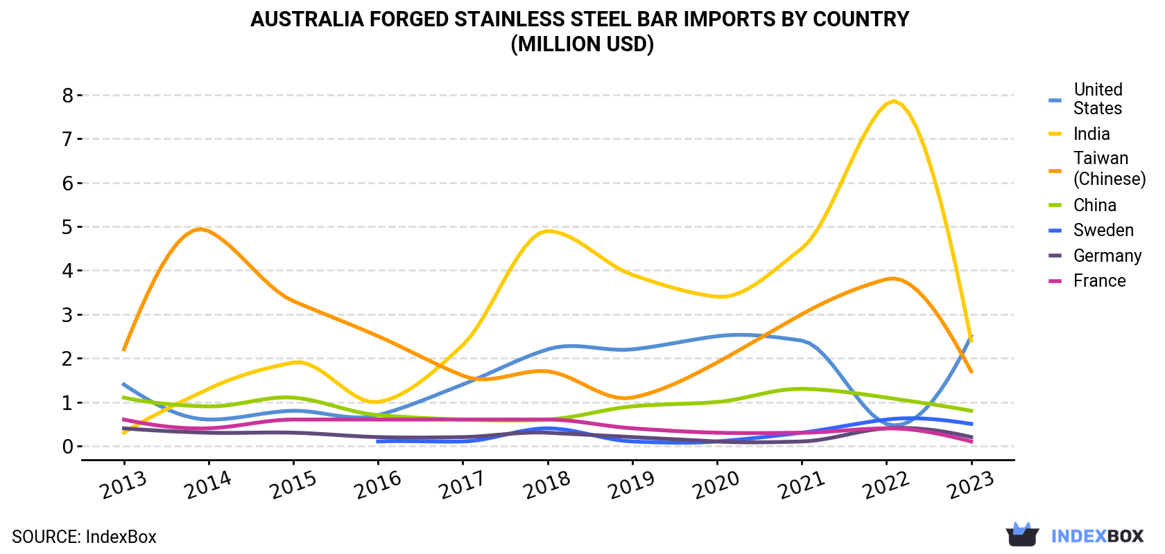 Australia Forged Stainless Steel Bar Imports By Country (Million USD)