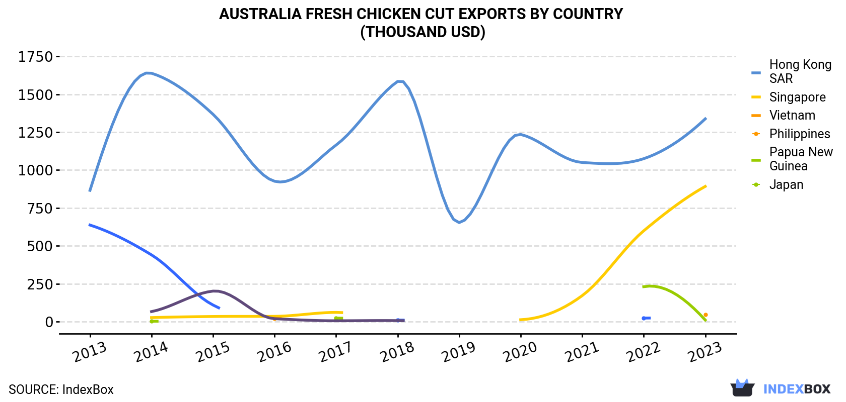 Australia Fresh Chicken Cut Exports By Country (Thousand USD)
