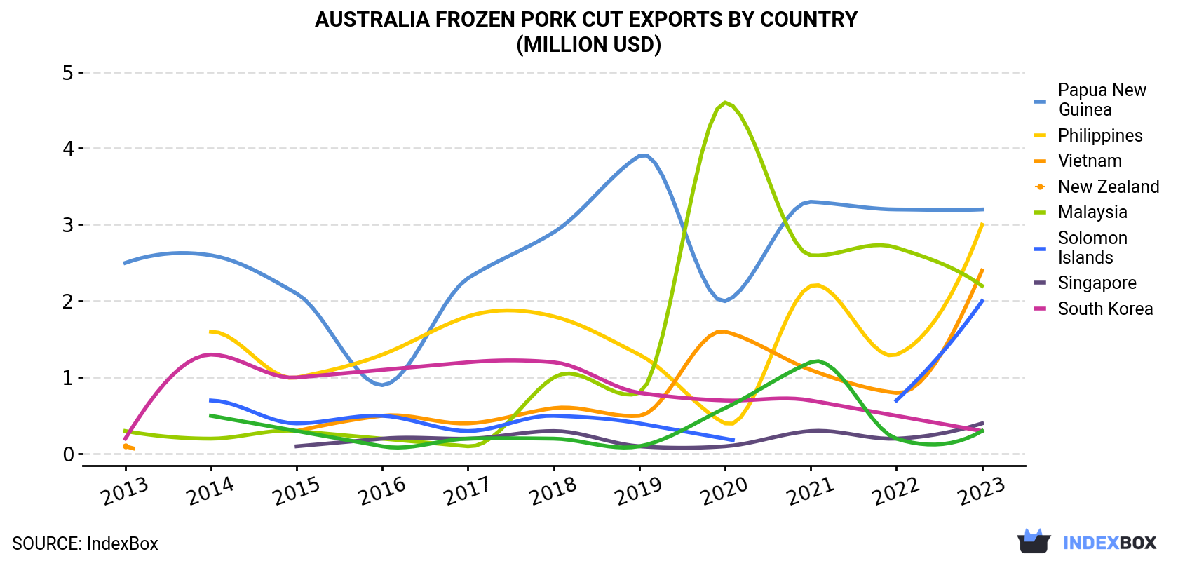 Australia Frozen Pork Cut Exports By Country (Million USD)