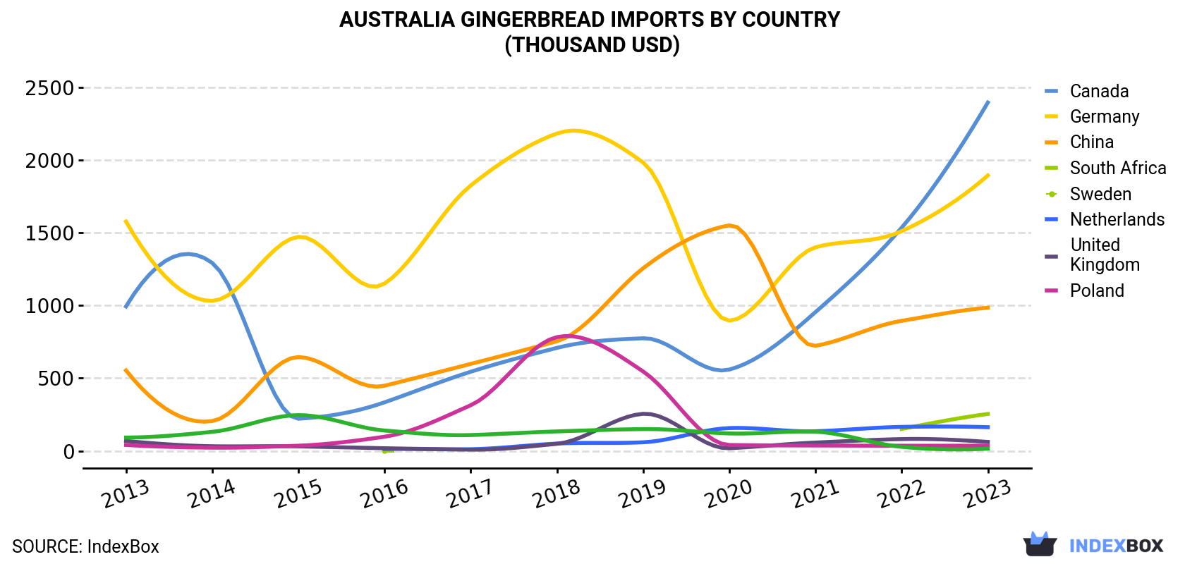 Australia Gingerbread Imports By Country (Thousand USD)