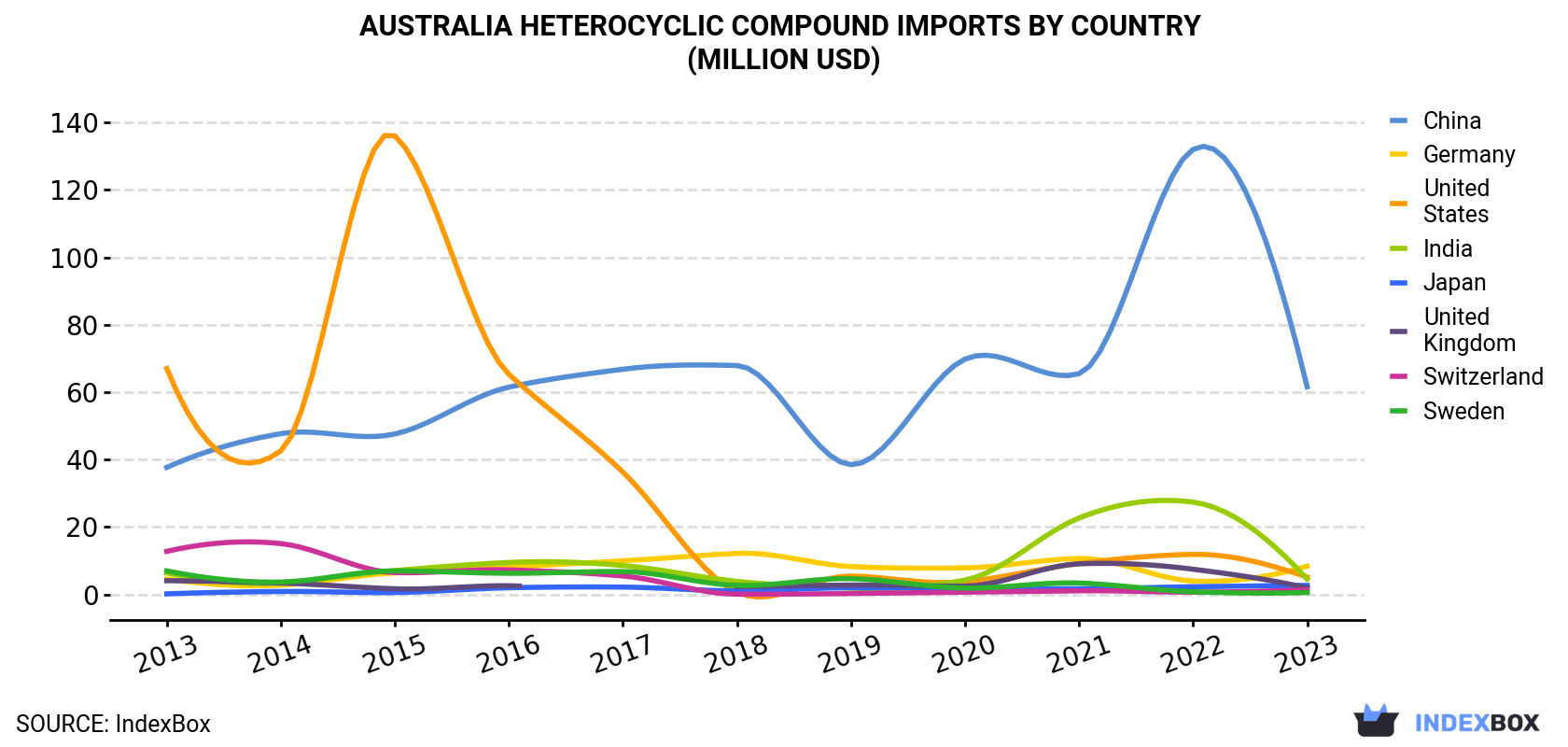 Australia Heterocyclic Compound Imports By Country (Million USD)