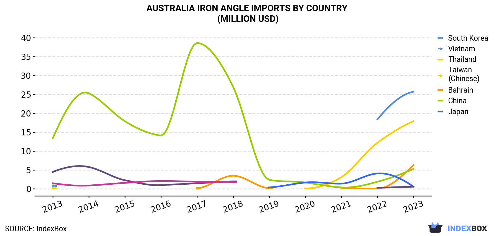 Australia Iron Angle Imports By Country (Million USD)