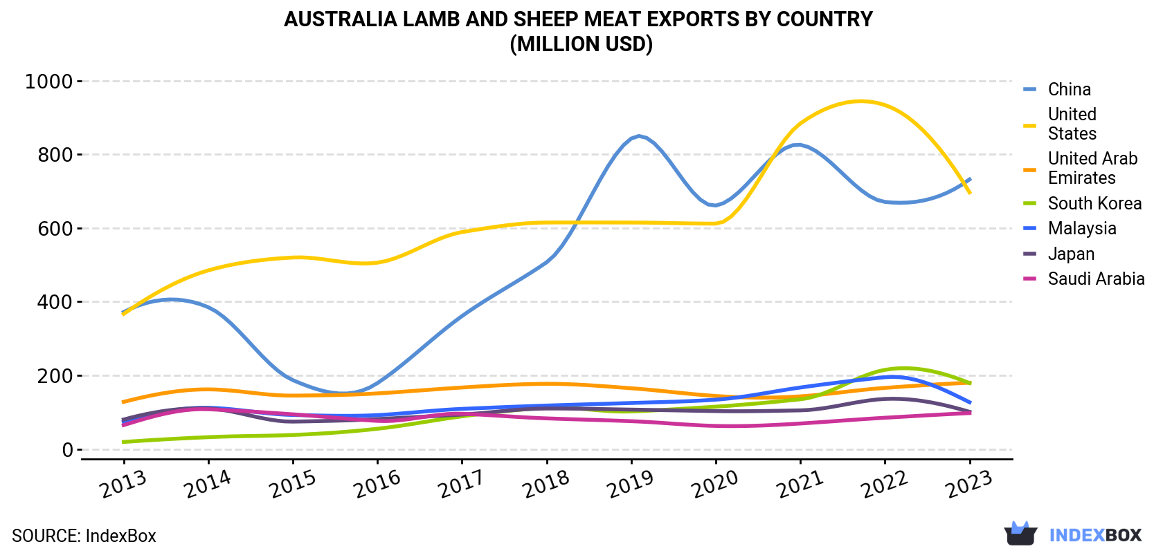 Australia Lamb and Sheep Meat Exports By Country (Million USD)