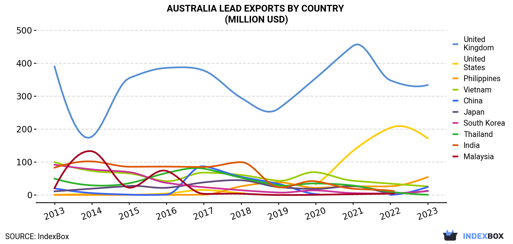 Australia Lead Exports By Country (Million USD)