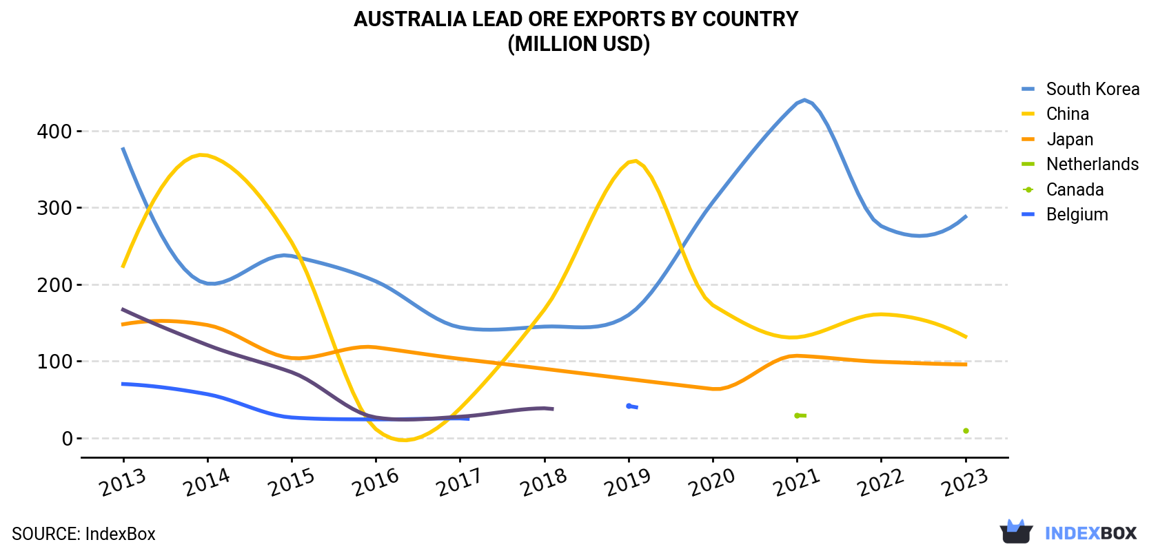 Australia Lead Ore Exports By Country (Million USD)